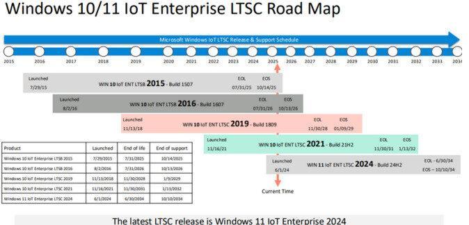 What You Need to Know About Shifting to Windows 11 IoT Enterprise LTSC